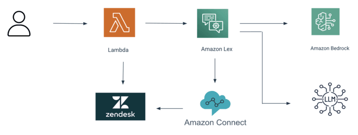 Retail Chatbot Automation Case Study: From DIY Confusion to AI Clarity outcomes — image 1
